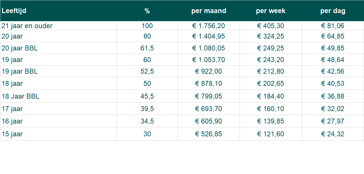 Per 1 juli 2022 stijgen de minimumlonen Accountor